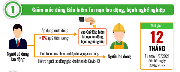 Các câu hỏi liên quan đến giảm mức đóng bảo hiểm tai nạn lao động, bệnh nghề nghiệp