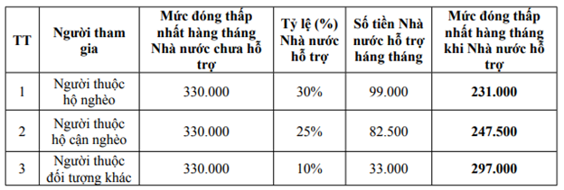 TĂNG MỨC ĐÓNG BHXH TỰ NGUYỆN TỐI THIỂU TỪ NGÀY 01/01/2022