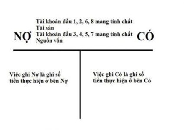 Mẹo tự học định khoản kế toán nhanh và chính xác nhất