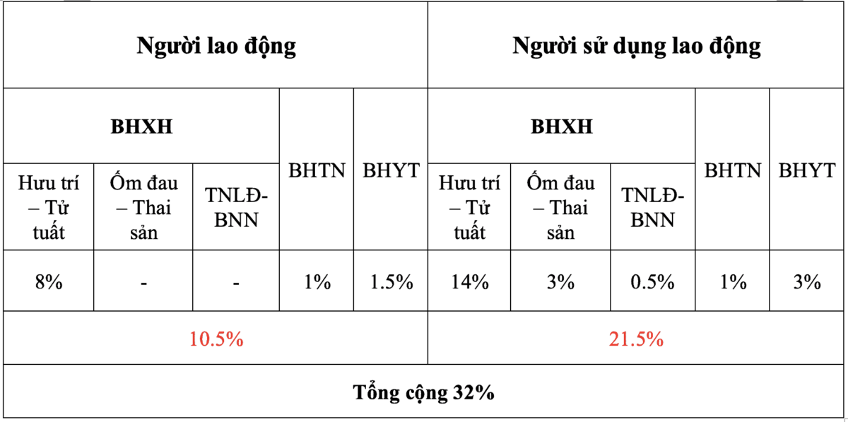 Các loại phí khấu trừ từ tài khoản bảo hiểm hưu trí